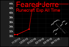 Total Graph of Feared Jerre