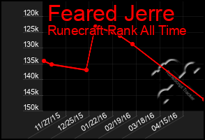 Total Graph of Feared Jerre