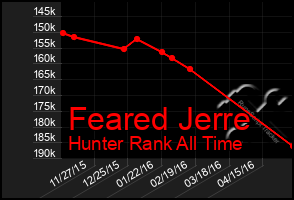 Total Graph of Feared Jerre