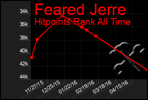 Total Graph of Feared Jerre