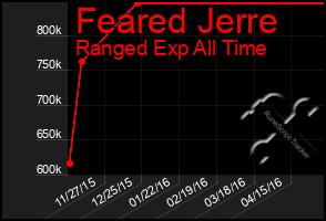 Total Graph of Feared Jerre