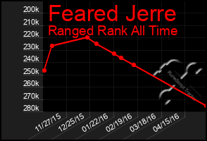 Total Graph of Feared Jerre