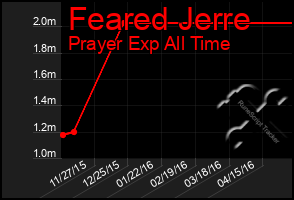 Total Graph of Feared Jerre