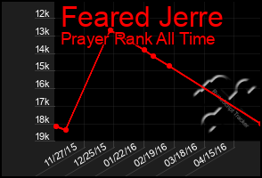 Total Graph of Feared Jerre