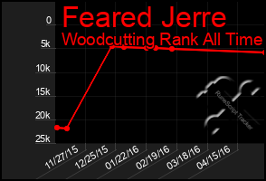 Total Graph of Feared Jerre