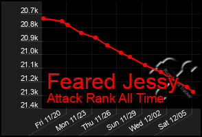 Total Graph of Feared Jessy