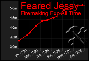 Total Graph of Feared Jessy