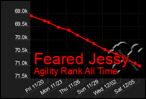 Total Graph of Feared Jessy