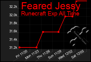 Total Graph of Feared Jessy