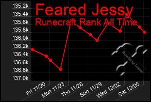 Total Graph of Feared Jessy