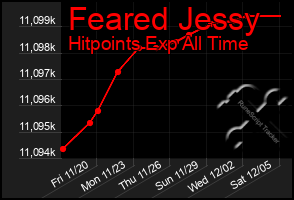 Total Graph of Feared Jessy