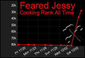 Total Graph of Feared Jessy