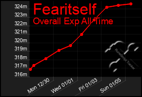 Total Graph of Fearitself