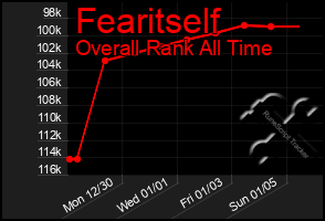 Total Graph of Fearitself