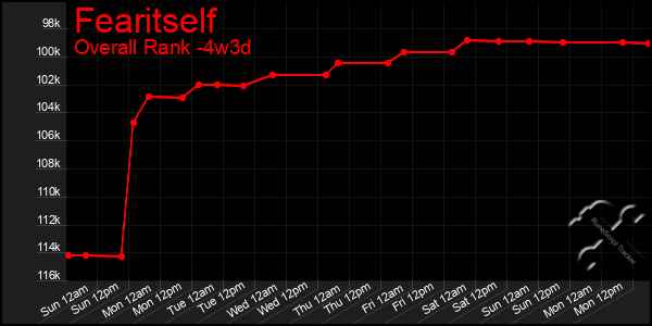 Last 31 Days Graph of Fearitself