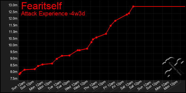 Last 31 Days Graph of Fearitself