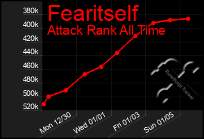 Total Graph of Fearitself