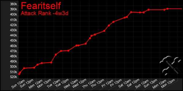 Last 31 Days Graph of Fearitself