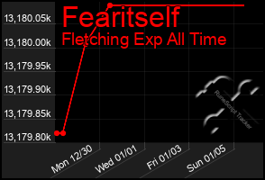 Total Graph of Fearitself