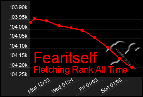 Total Graph of Fearitself