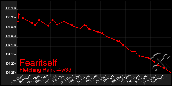 Last 31 Days Graph of Fearitself