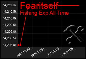 Total Graph of Fearitself