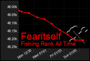 Total Graph of Fearitself