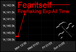 Total Graph of Fearitself