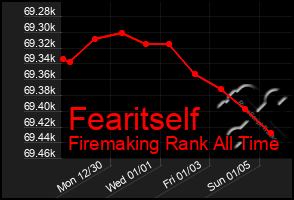 Total Graph of Fearitself