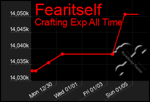 Total Graph of Fearitself