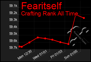 Total Graph of Fearitself