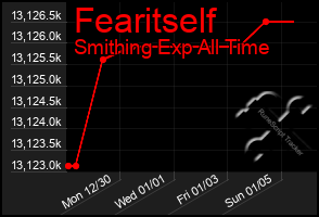 Total Graph of Fearitself