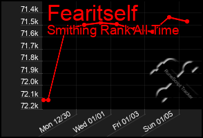 Total Graph of Fearitself