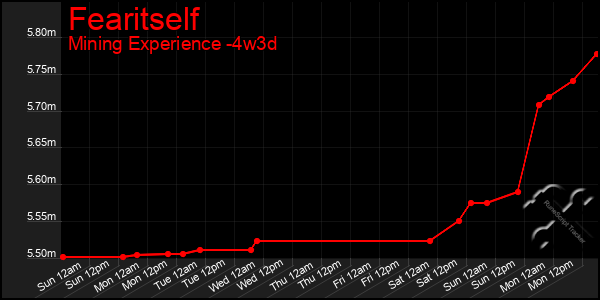 Last 31 Days Graph of Fearitself