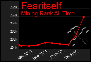 Total Graph of Fearitself