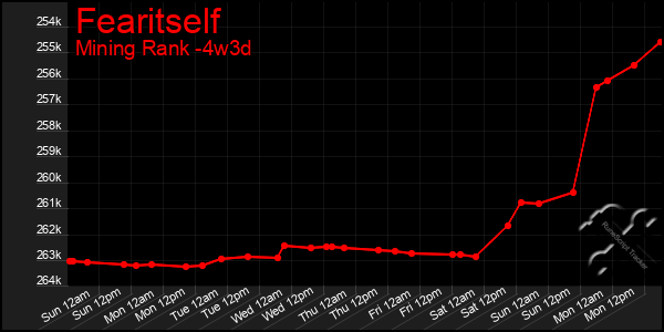 Last 31 Days Graph of Fearitself