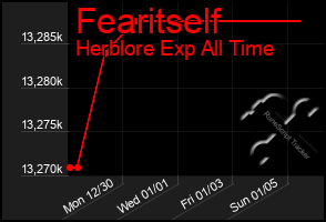 Total Graph of Fearitself