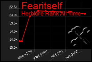 Total Graph of Fearitself