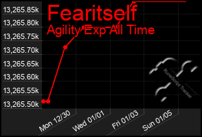 Total Graph of Fearitself