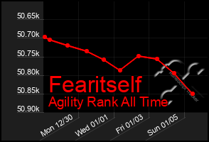 Total Graph of Fearitself