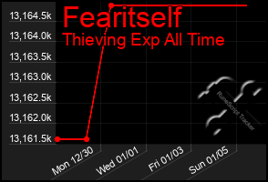 Total Graph of Fearitself