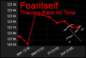 Total Graph of Fearitself