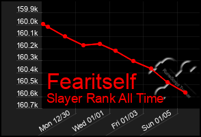 Total Graph of Fearitself