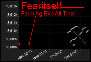 Total Graph of Fearitself