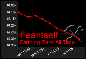 Total Graph of Fearitself