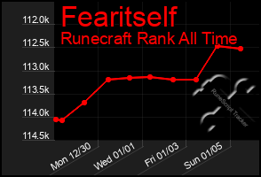 Total Graph of Fearitself