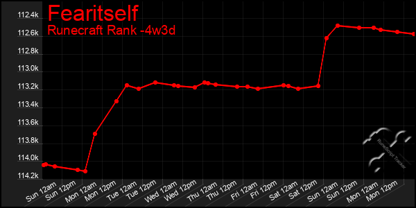 Last 31 Days Graph of Fearitself