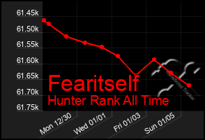 Total Graph of Fearitself