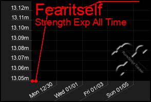 Total Graph of Fearitself