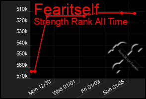 Total Graph of Fearitself